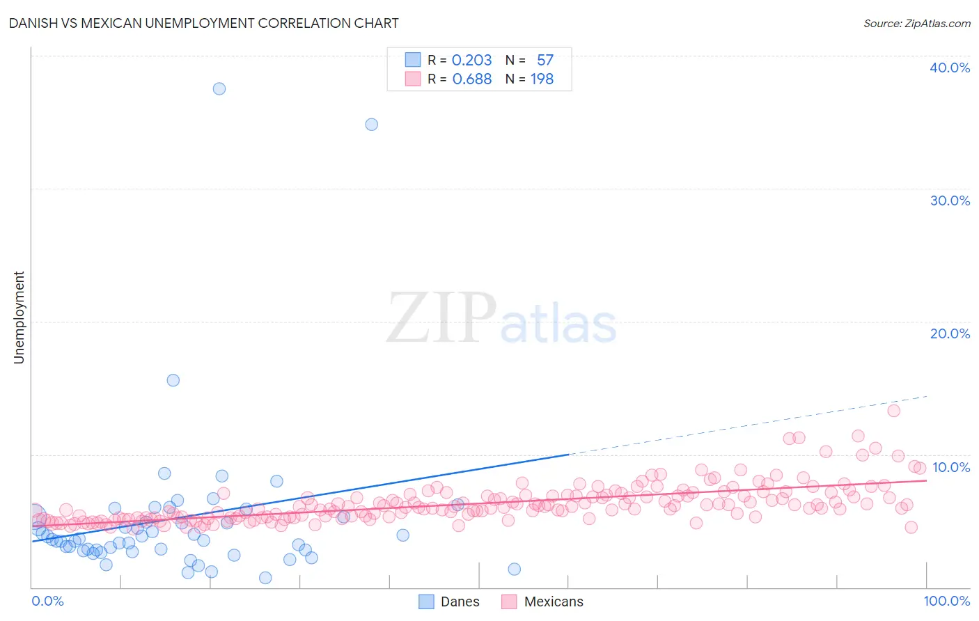 Danish vs Mexican Unemployment