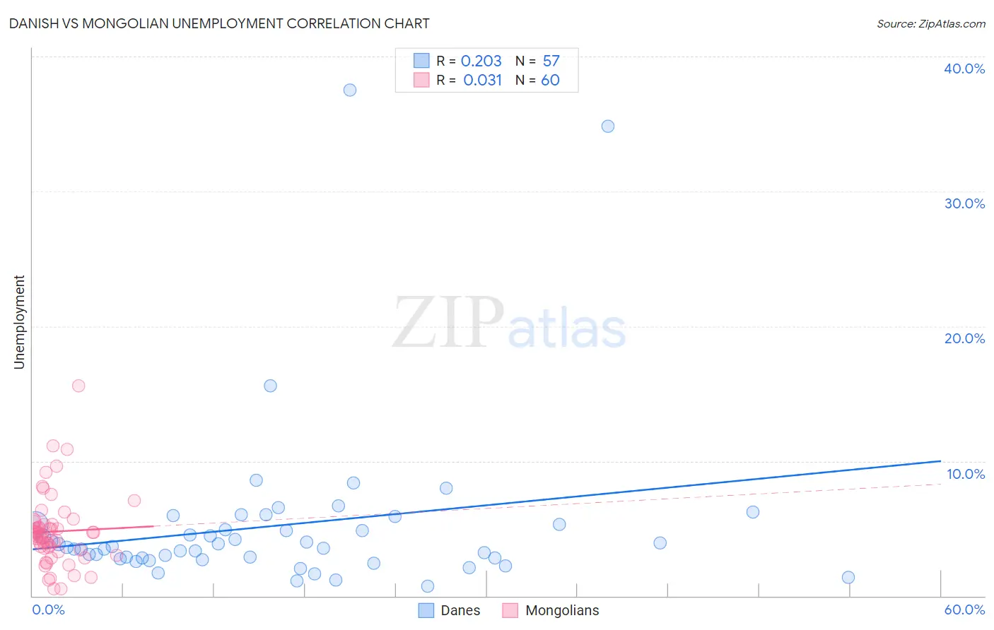 Danish vs Mongolian Unemployment