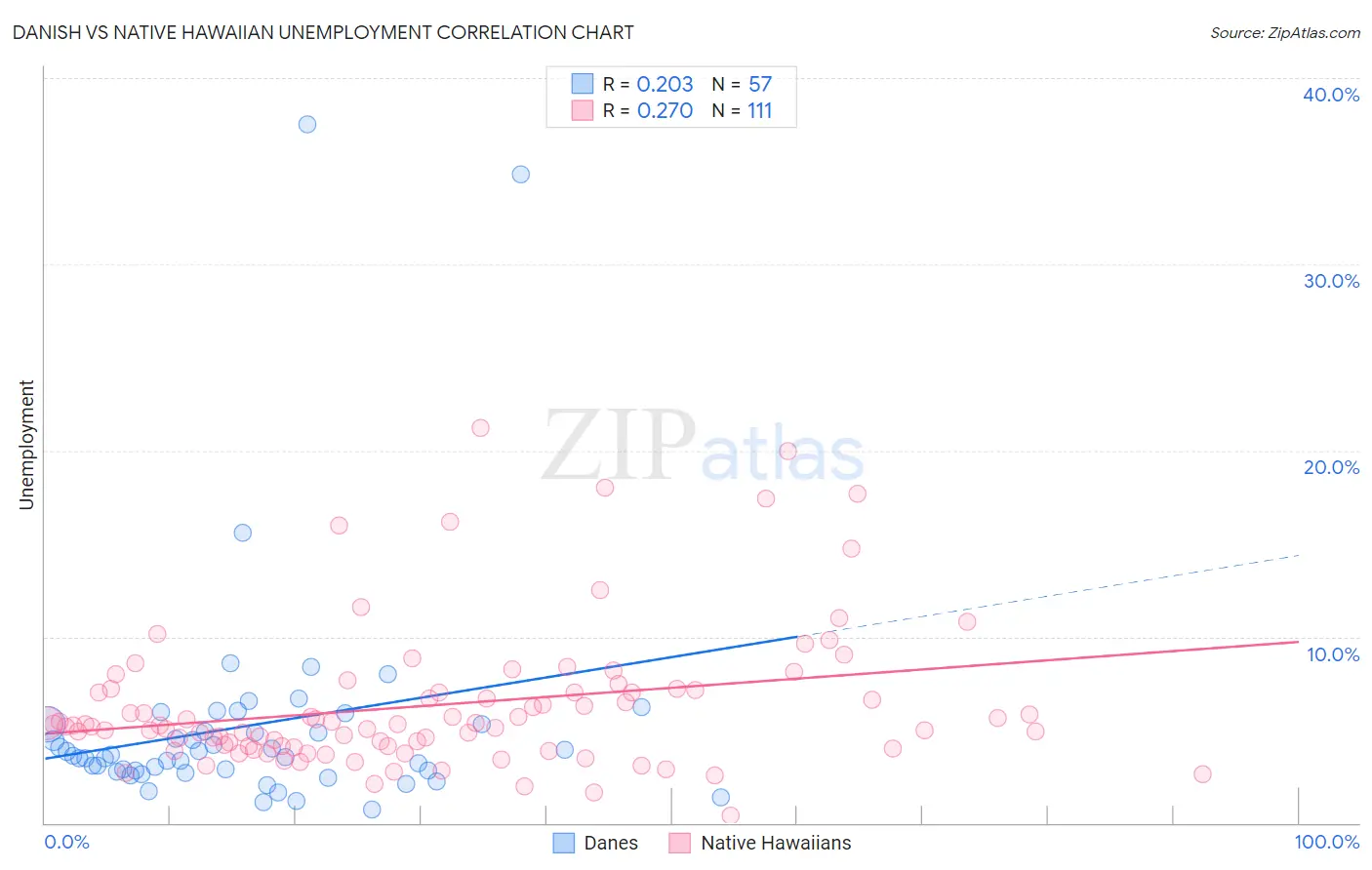 Danish vs Native Hawaiian Unemployment