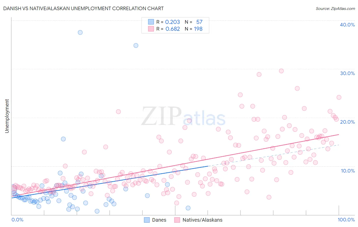 Danish vs Native/Alaskan Unemployment