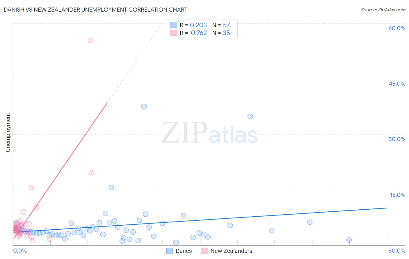 Danish vs New Zealander Unemployment