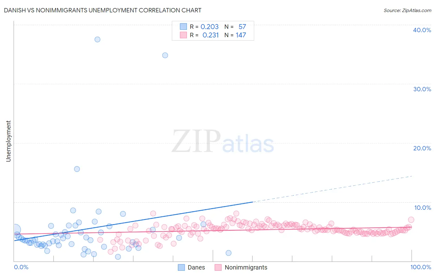Danish vs Nonimmigrants Unemployment