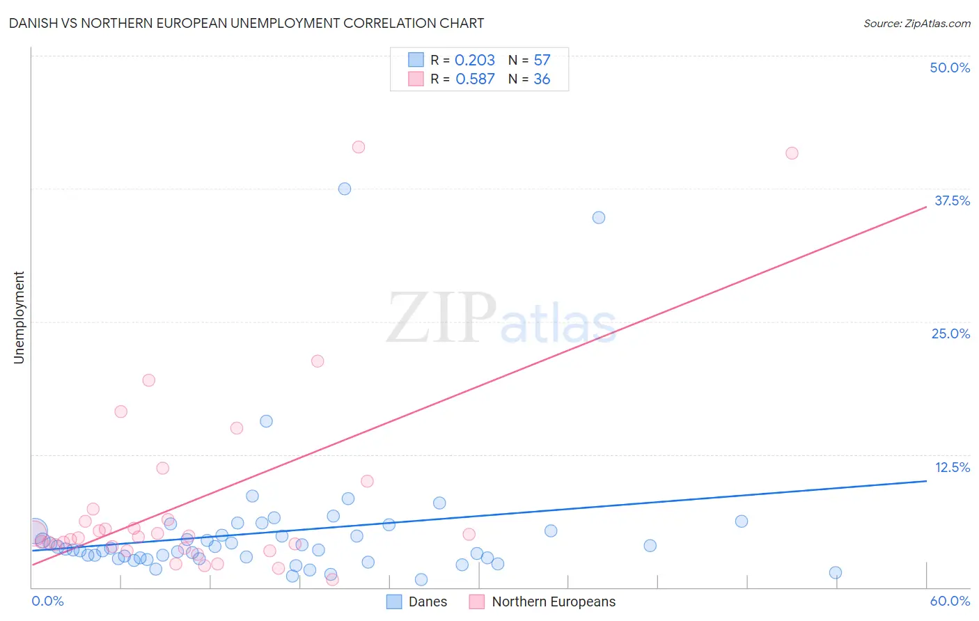 Danish vs Northern European Unemployment