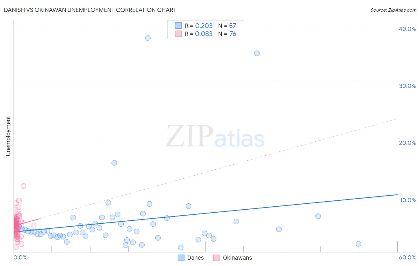 Danish vs Okinawan Unemployment