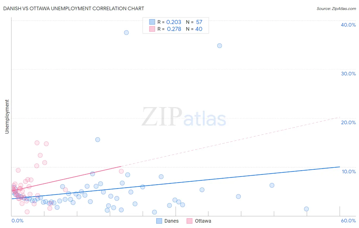 Danish vs Ottawa Unemployment