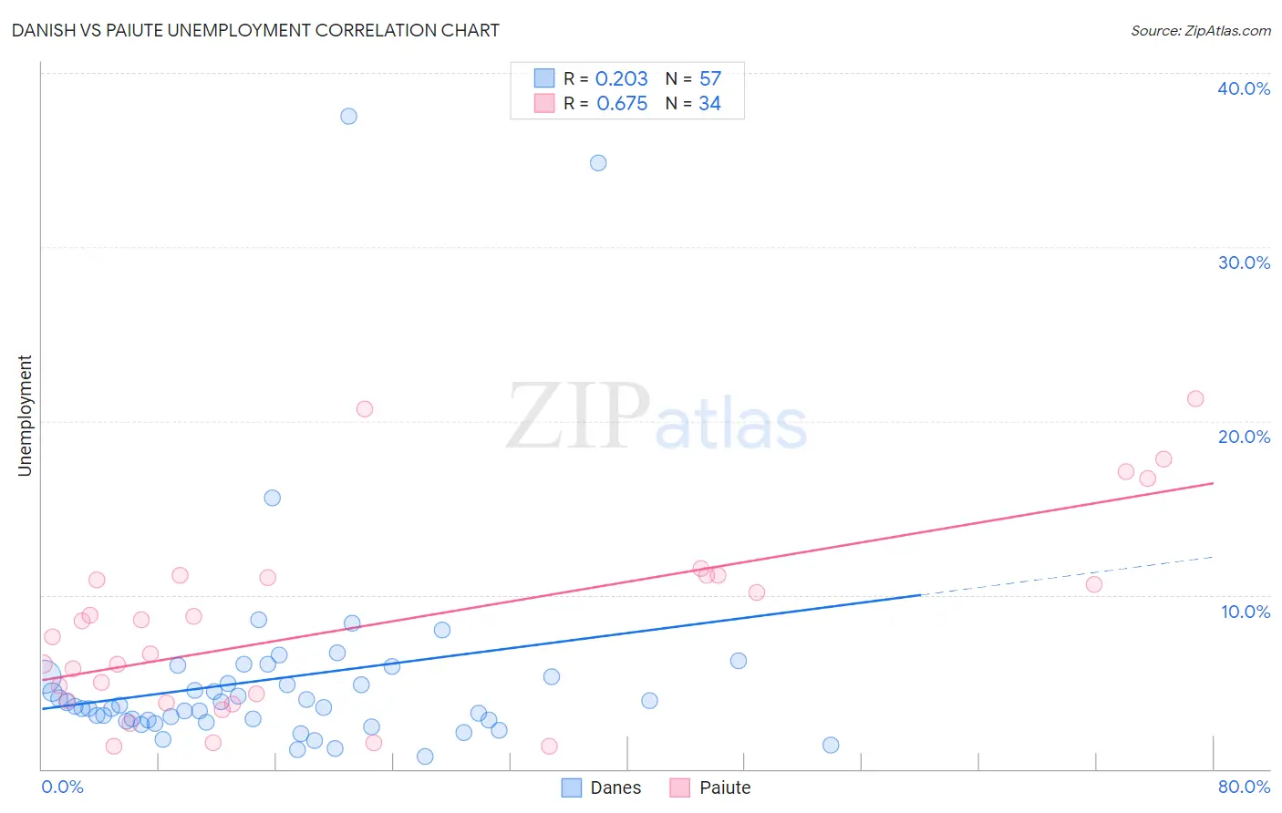 Danish vs Paiute Unemployment