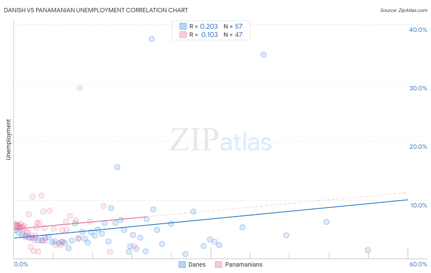 Danish vs Panamanian Unemployment