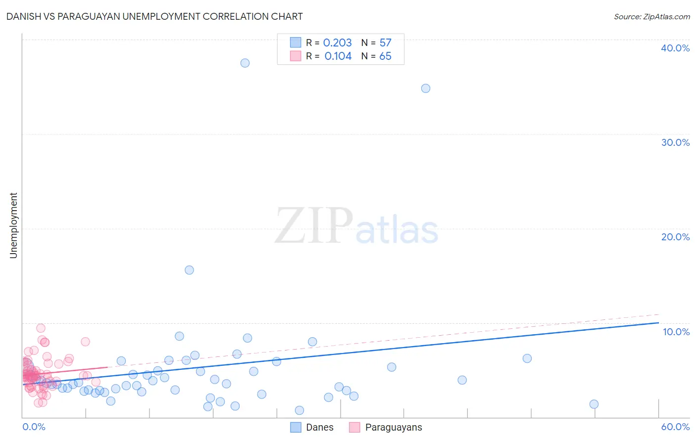 Danish vs Paraguayan Unemployment