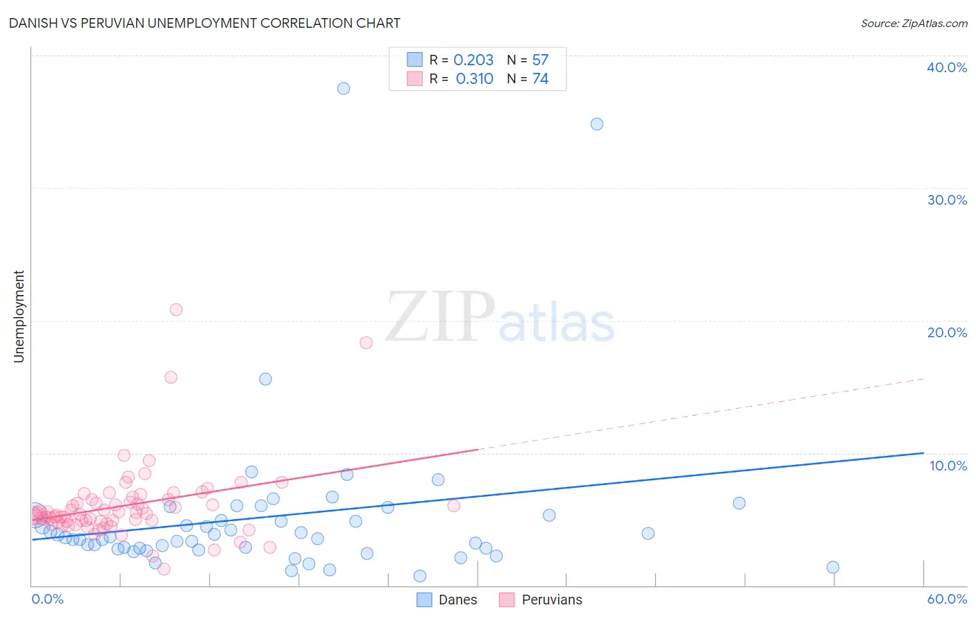 Danish vs Peruvian Unemployment
