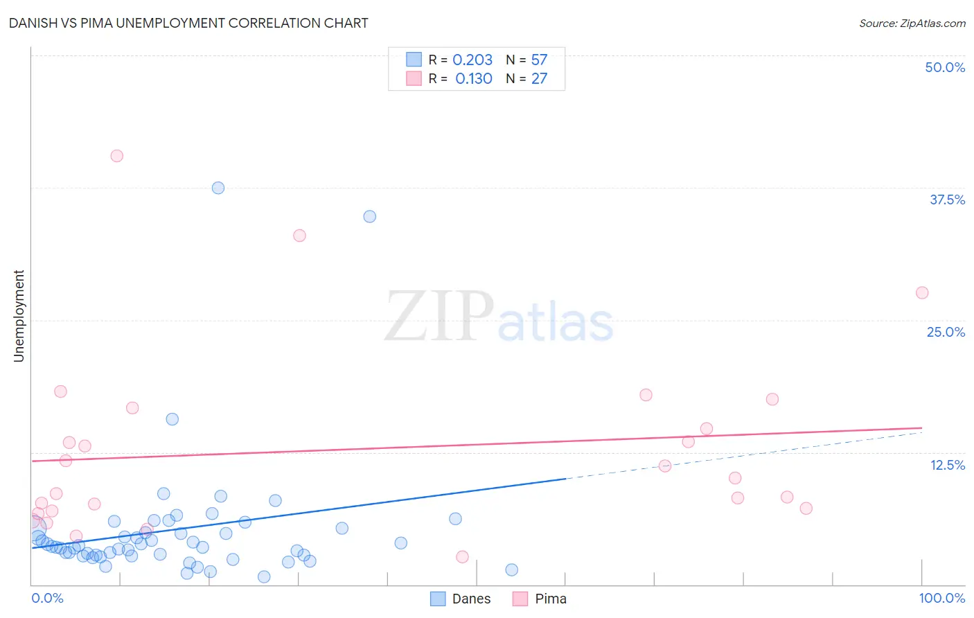 Danish vs Pima Unemployment