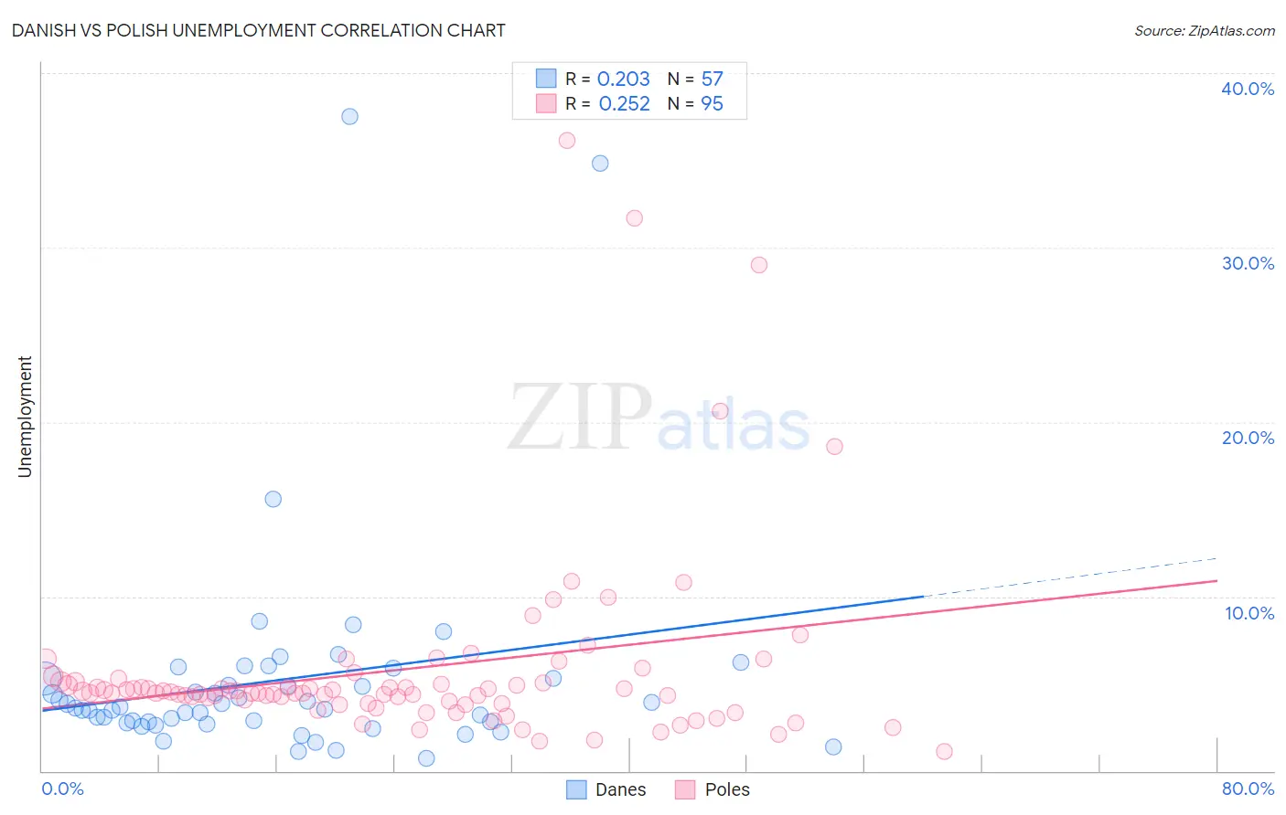 Danish vs Polish Unemployment