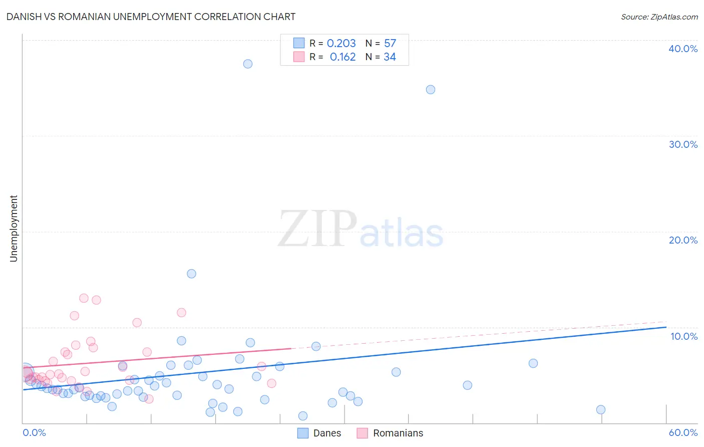 Danish vs Romanian Unemployment