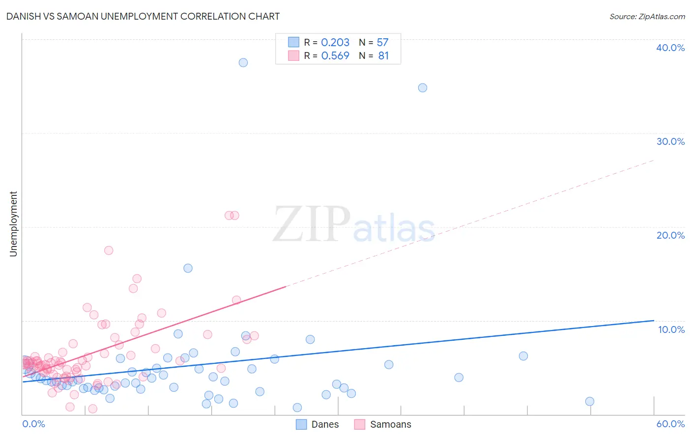 Danish vs Samoan Unemployment