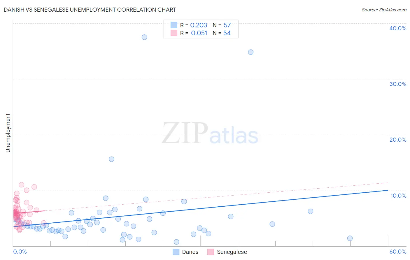Danish vs Senegalese Unemployment