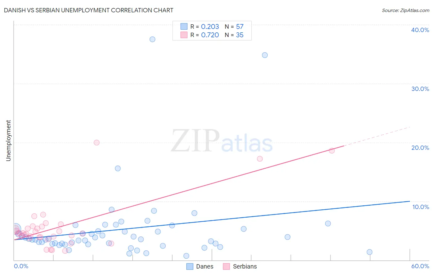 Danish vs Serbian Unemployment