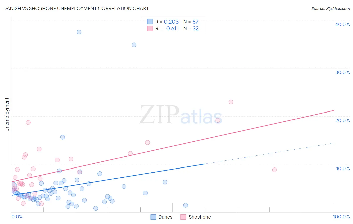 Danish vs Shoshone Unemployment
