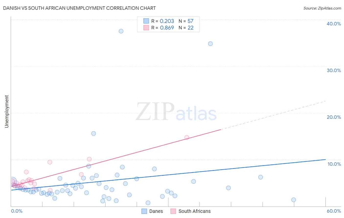 Danish vs South African Unemployment
