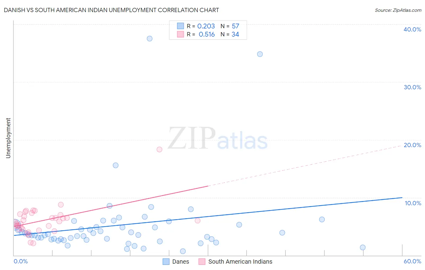 Danish vs South American Indian Unemployment