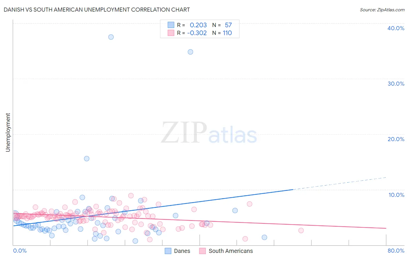 Danish vs South American Unemployment