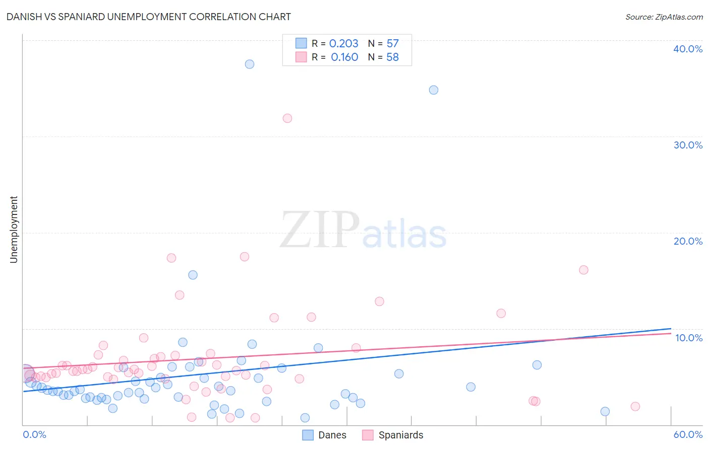 Danish vs Spaniard Unemployment
