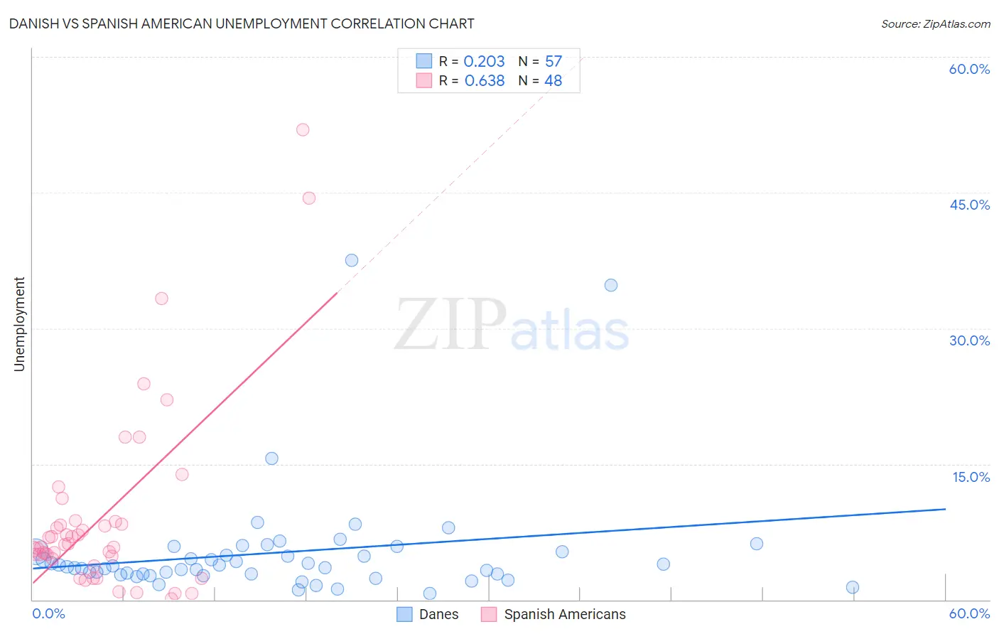 Danish vs Spanish American Unemployment