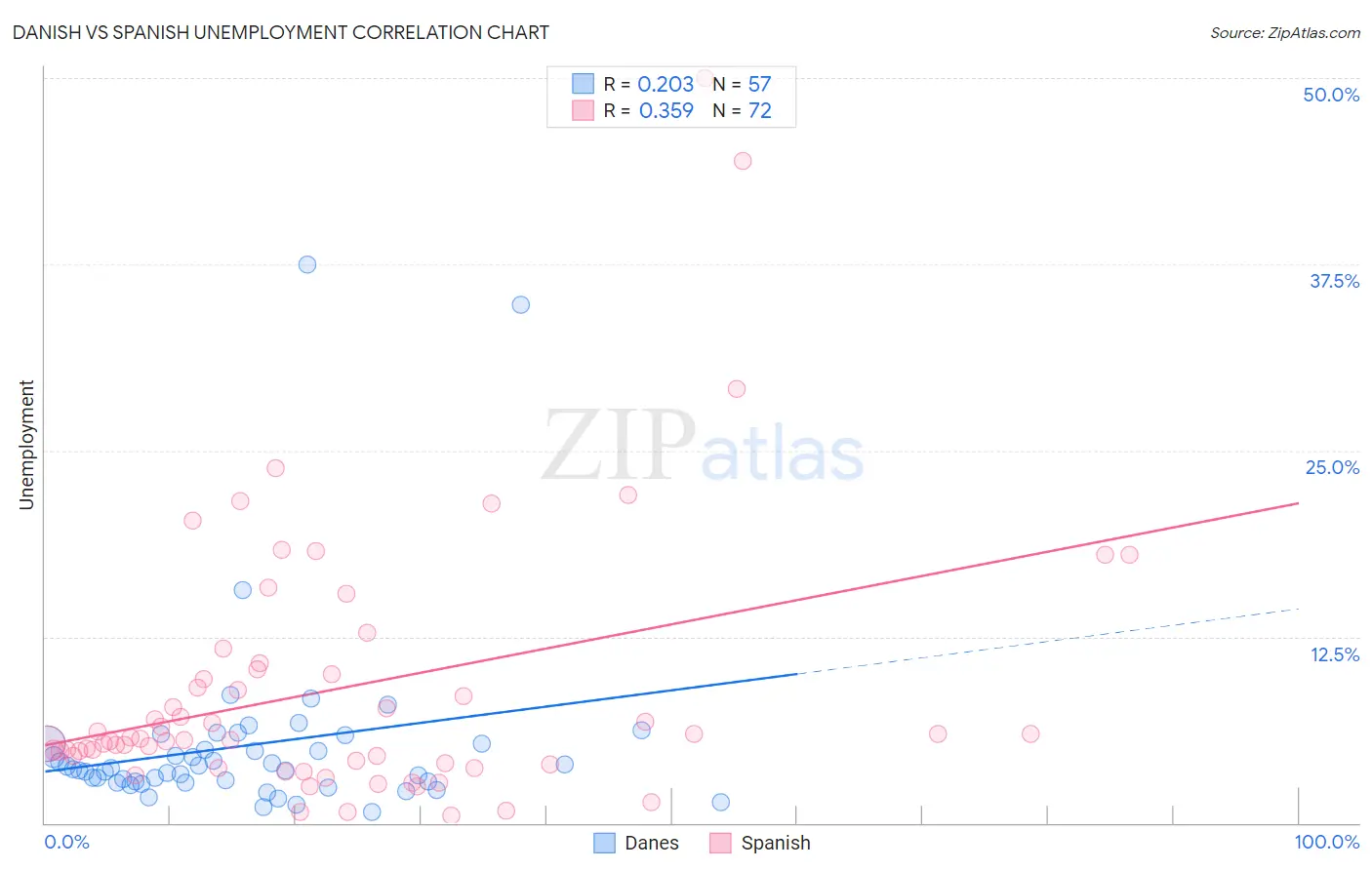 Danish vs Spanish Unemployment