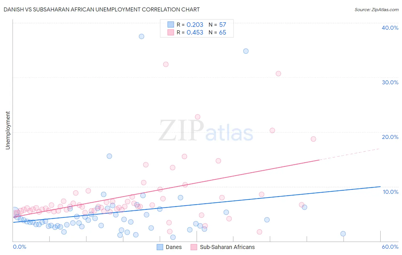 Danish vs Subsaharan African Unemployment