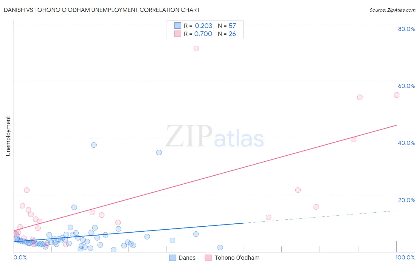 Danish vs Tohono O'odham Unemployment
