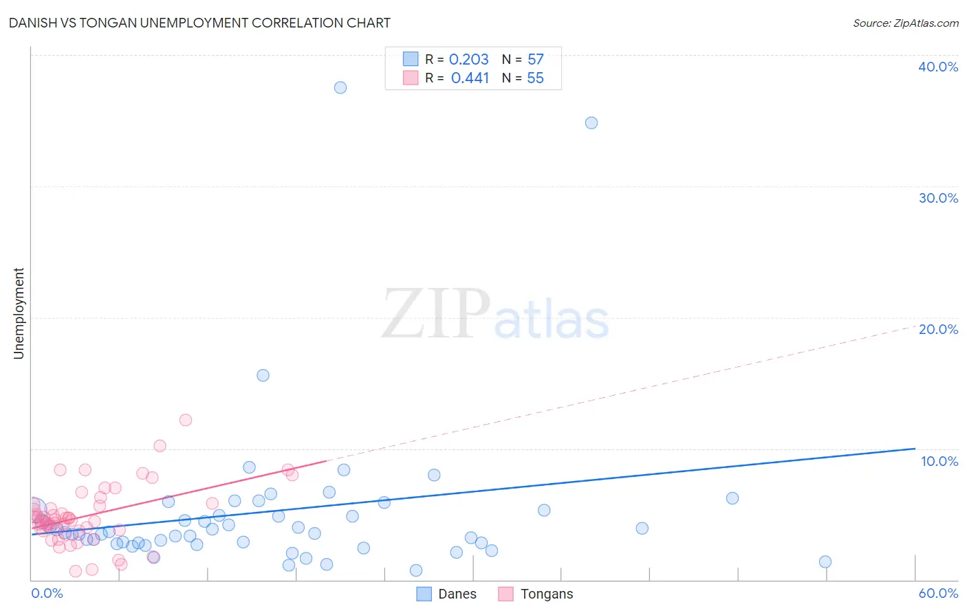 Danish vs Tongan Unemployment