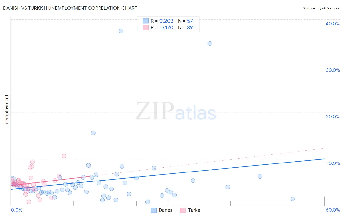 Danish vs Turkish Unemployment