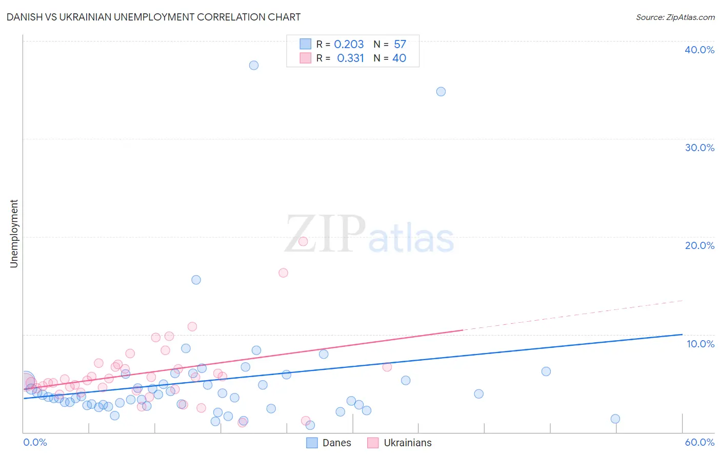 Danish vs Ukrainian Unemployment