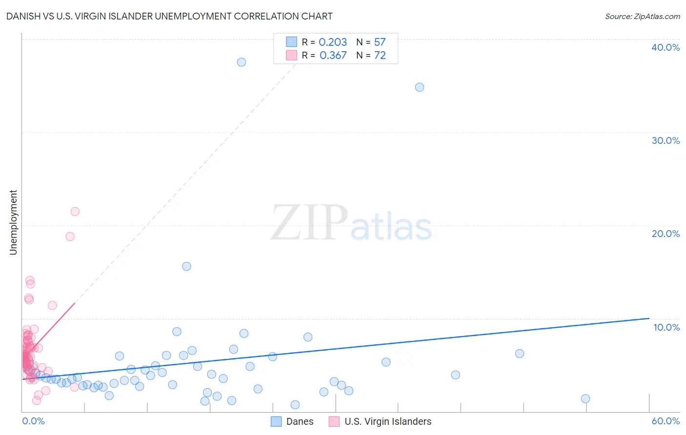 Danish vs U.S. Virgin Islander Unemployment