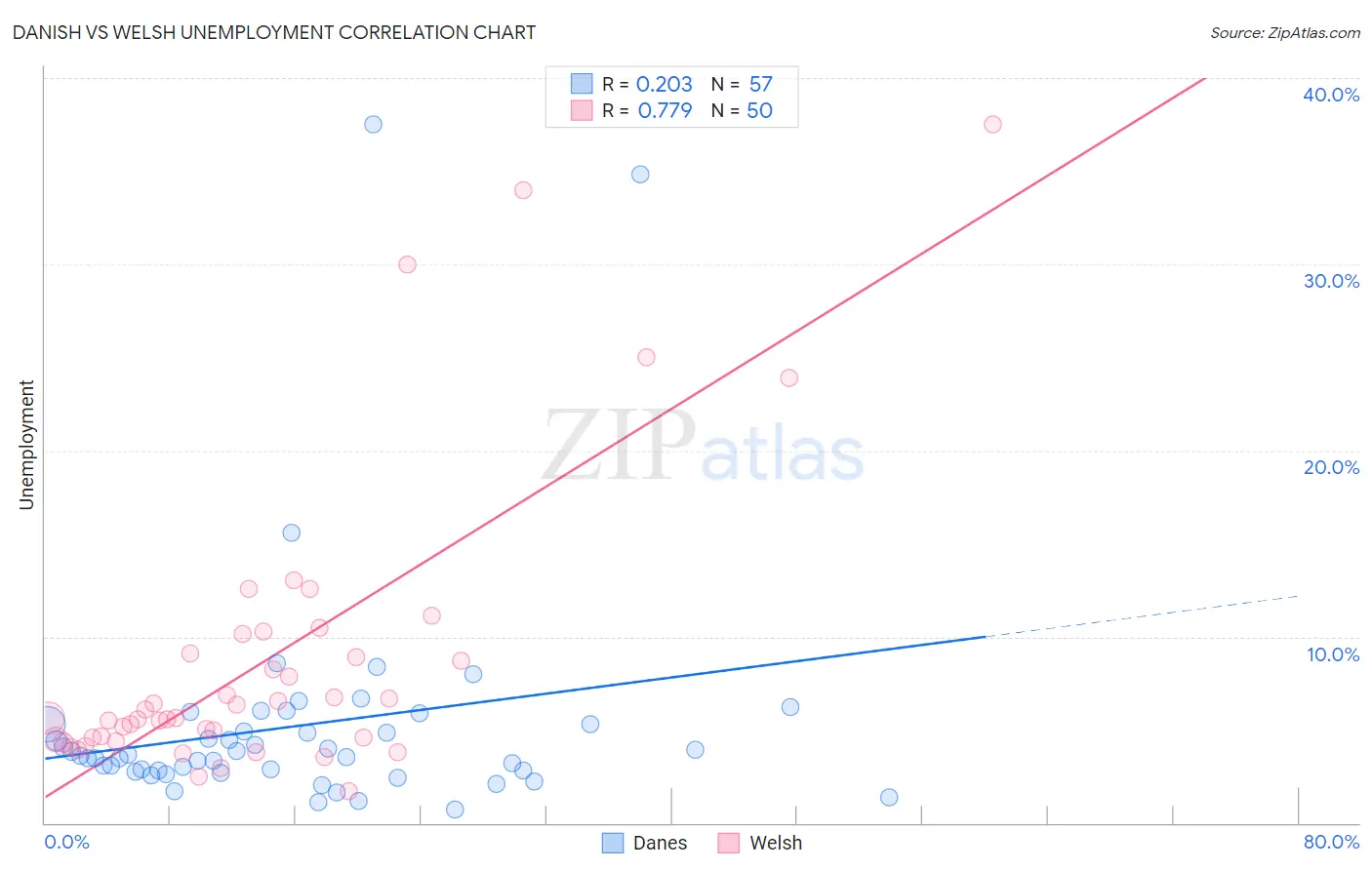 Danish vs Welsh Unemployment