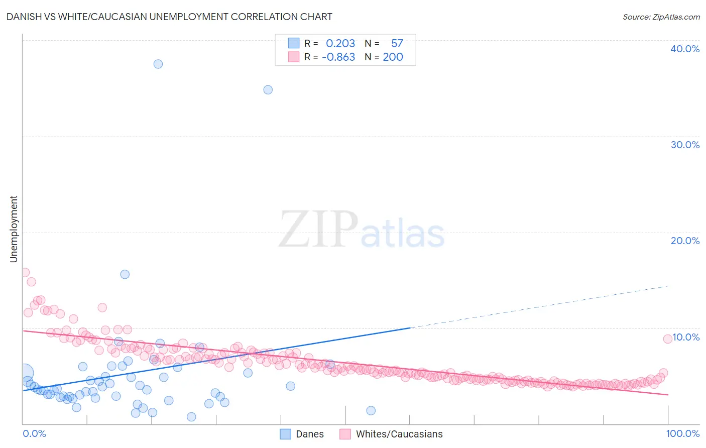 Danish vs White/Caucasian Unemployment