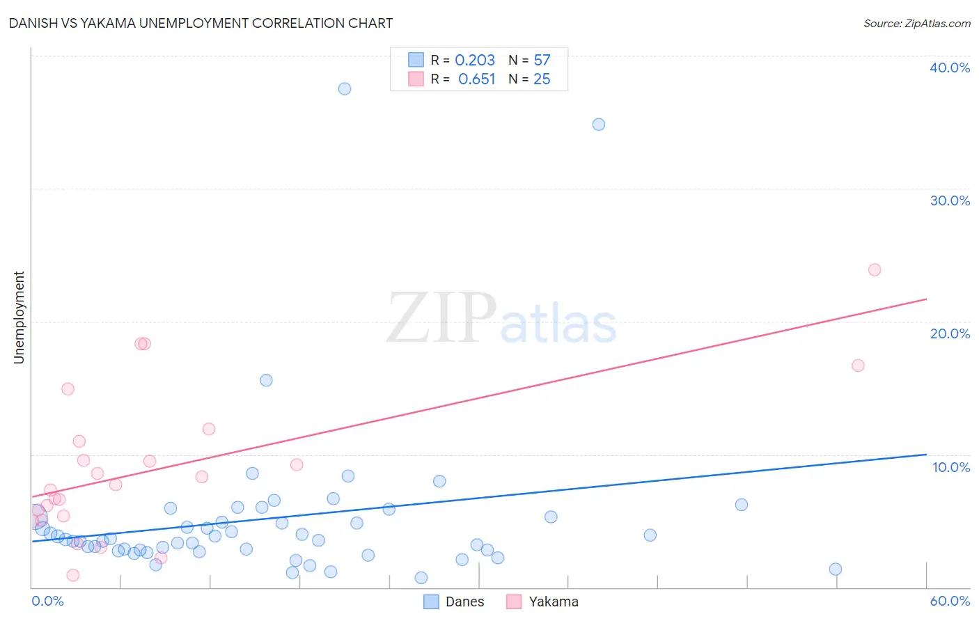 Danish vs Yakama Unemployment