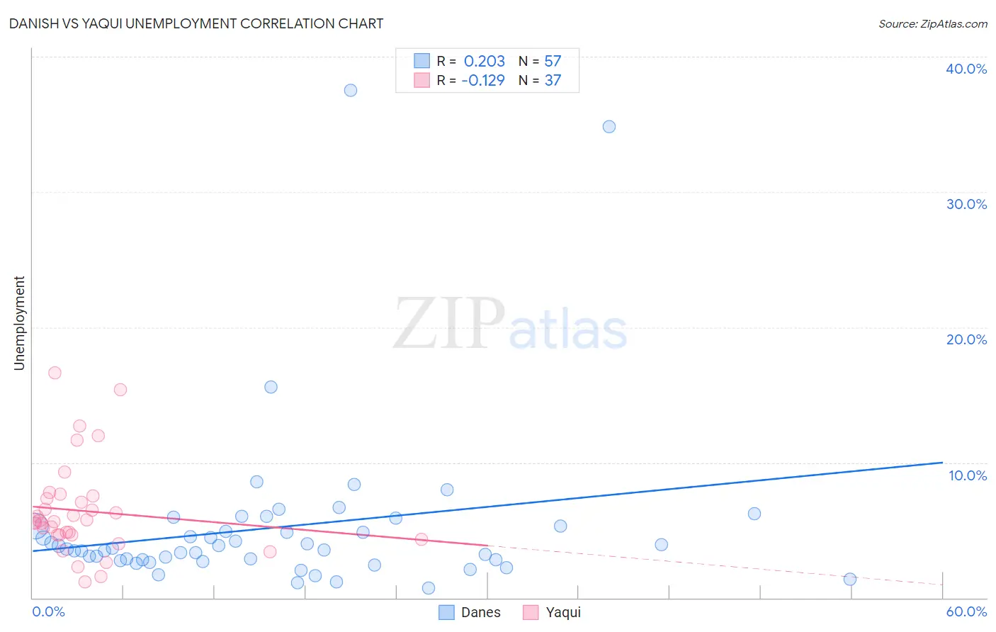 Danish vs Yaqui Unemployment