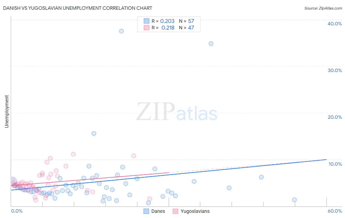 Danish vs Yugoslavian Unemployment