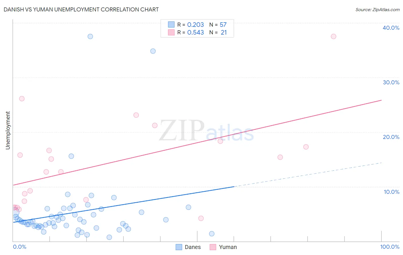 Danish vs Yuman Unemployment