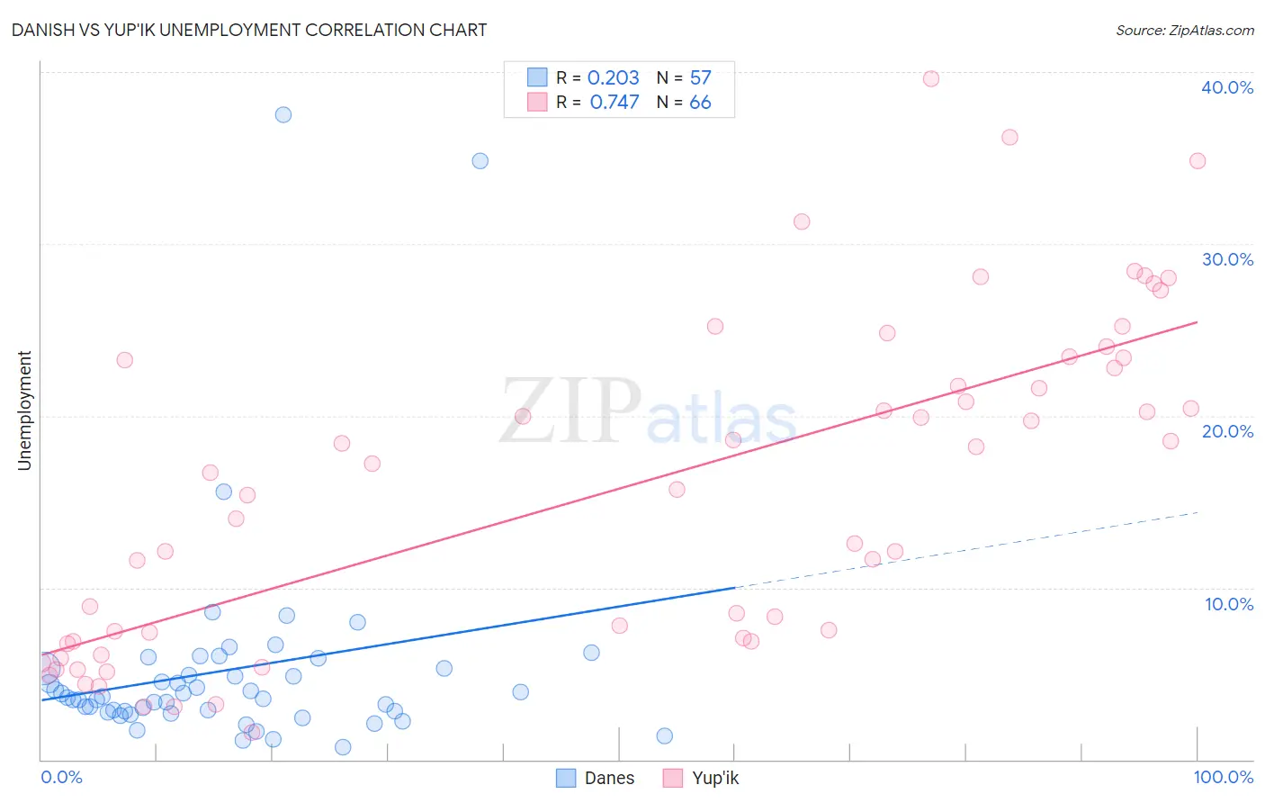 Danish vs Yup'ik Unemployment
