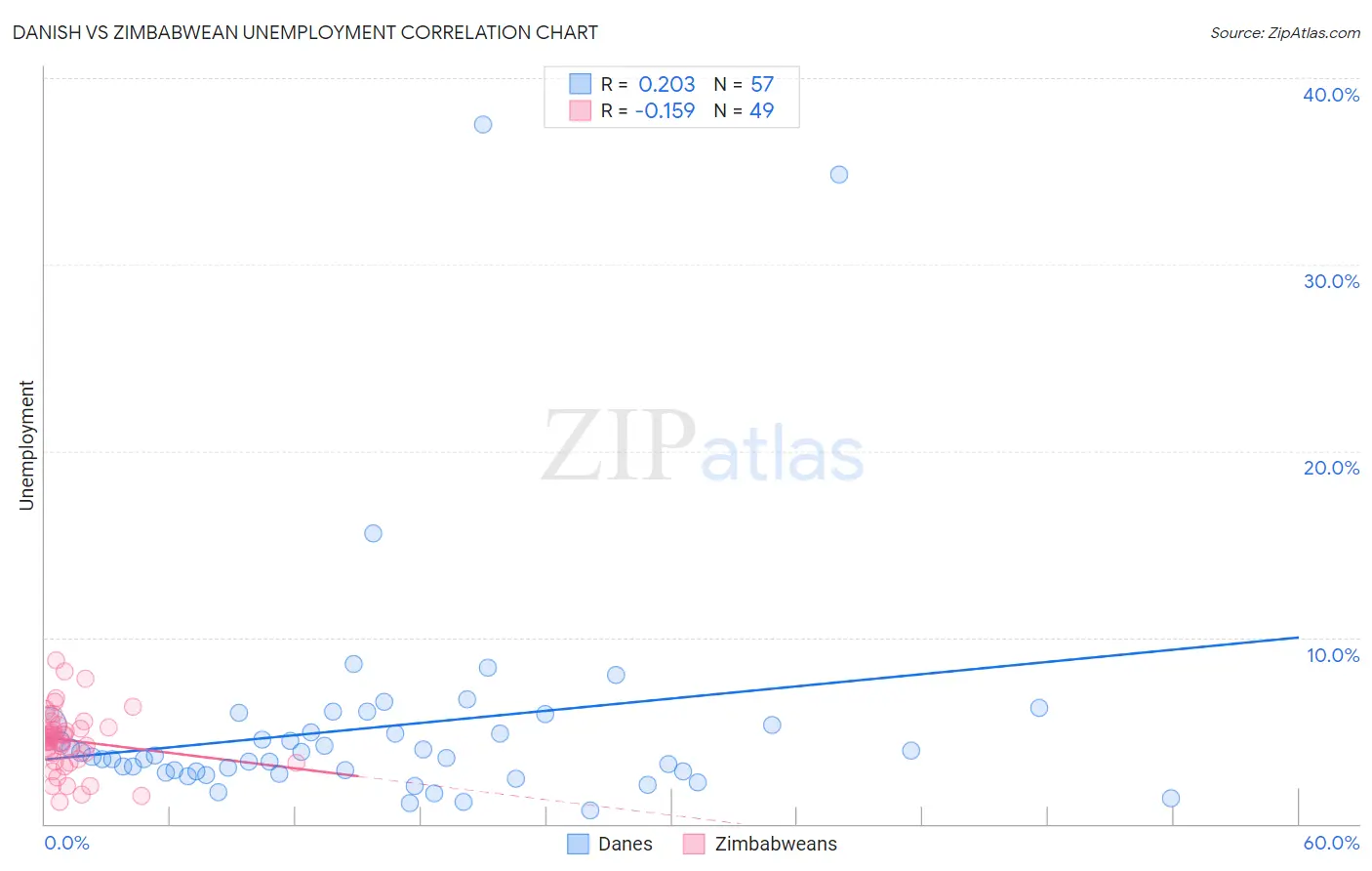 Danish vs Zimbabwean Unemployment