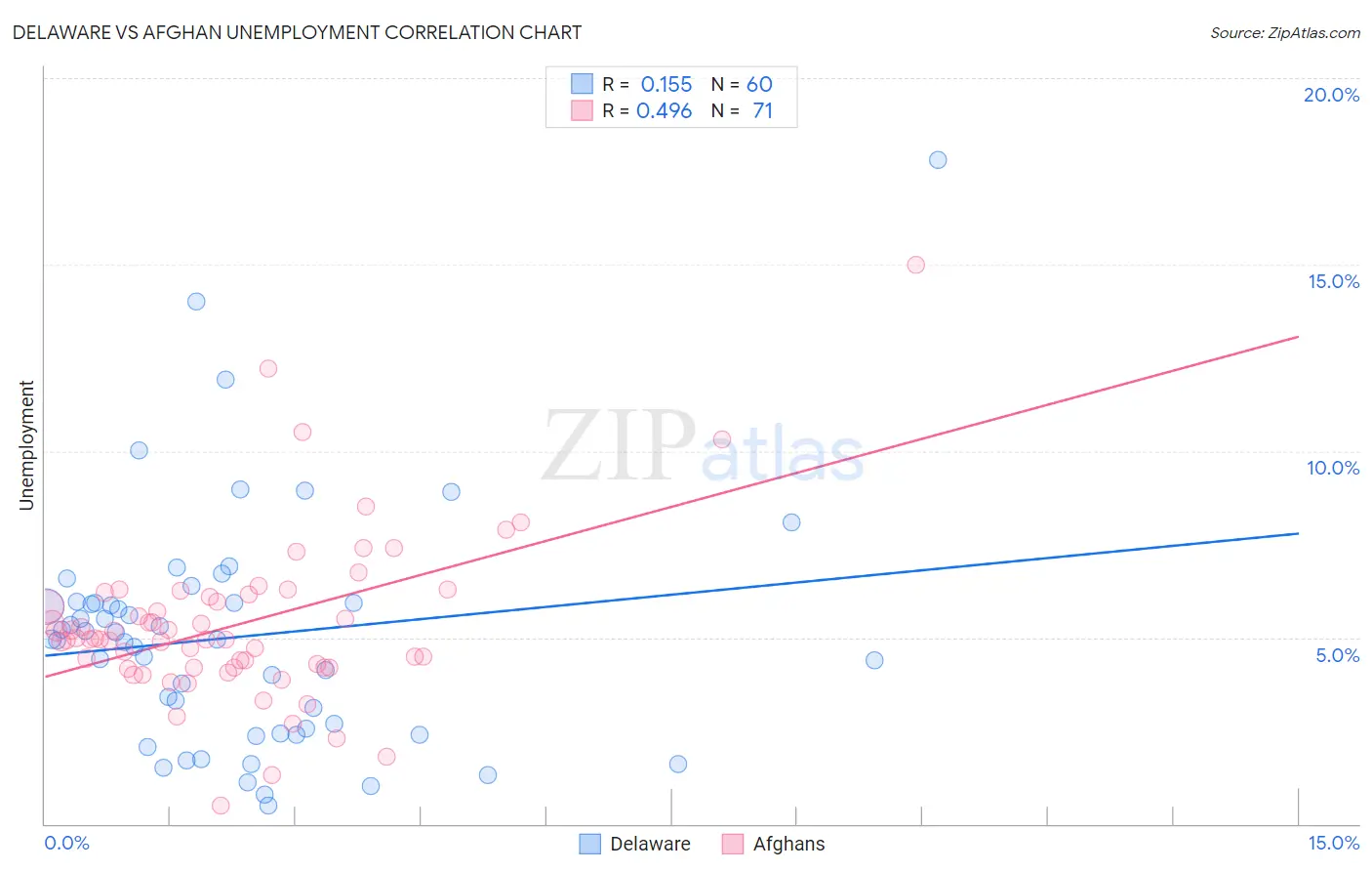 Delaware vs Afghan Unemployment