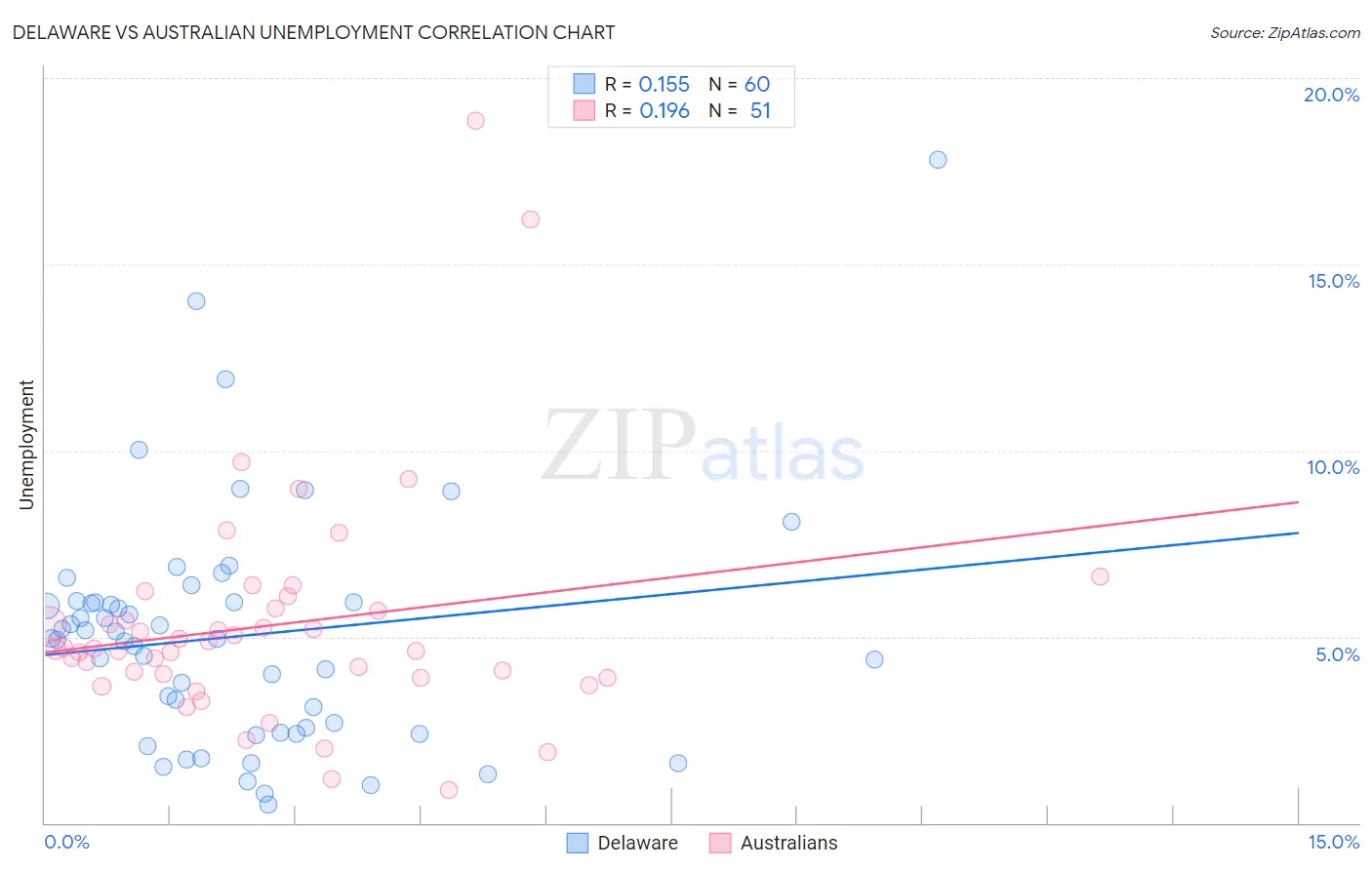 Delaware vs Australian Unemployment