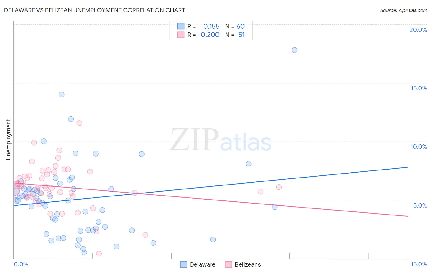 Delaware vs Belizean Unemployment