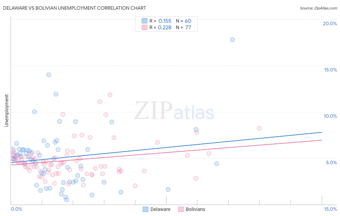 Delaware vs Bolivian Unemployment
