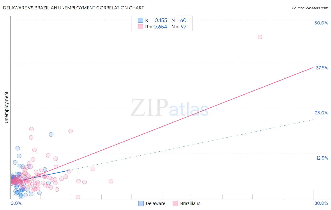 Delaware vs Brazilian Unemployment