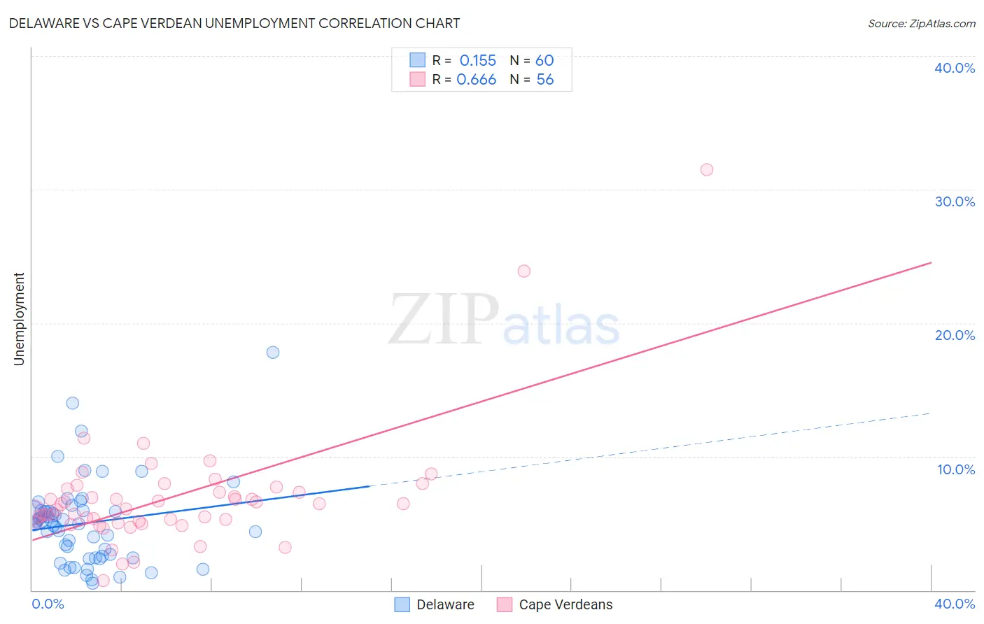 Delaware vs Cape Verdean Unemployment
