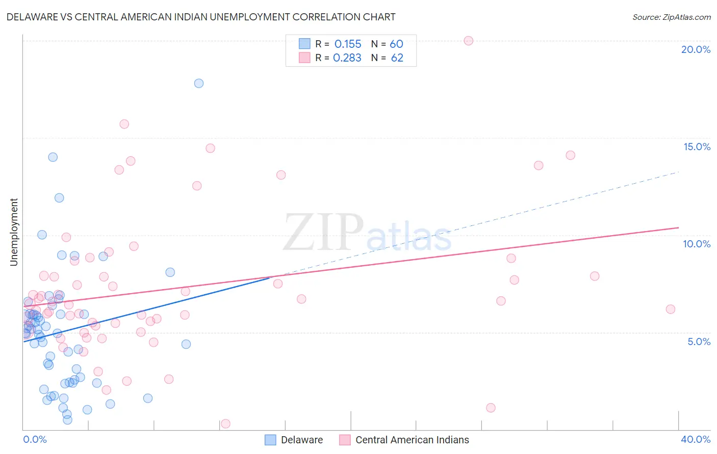 Delaware vs Central American Indian Unemployment