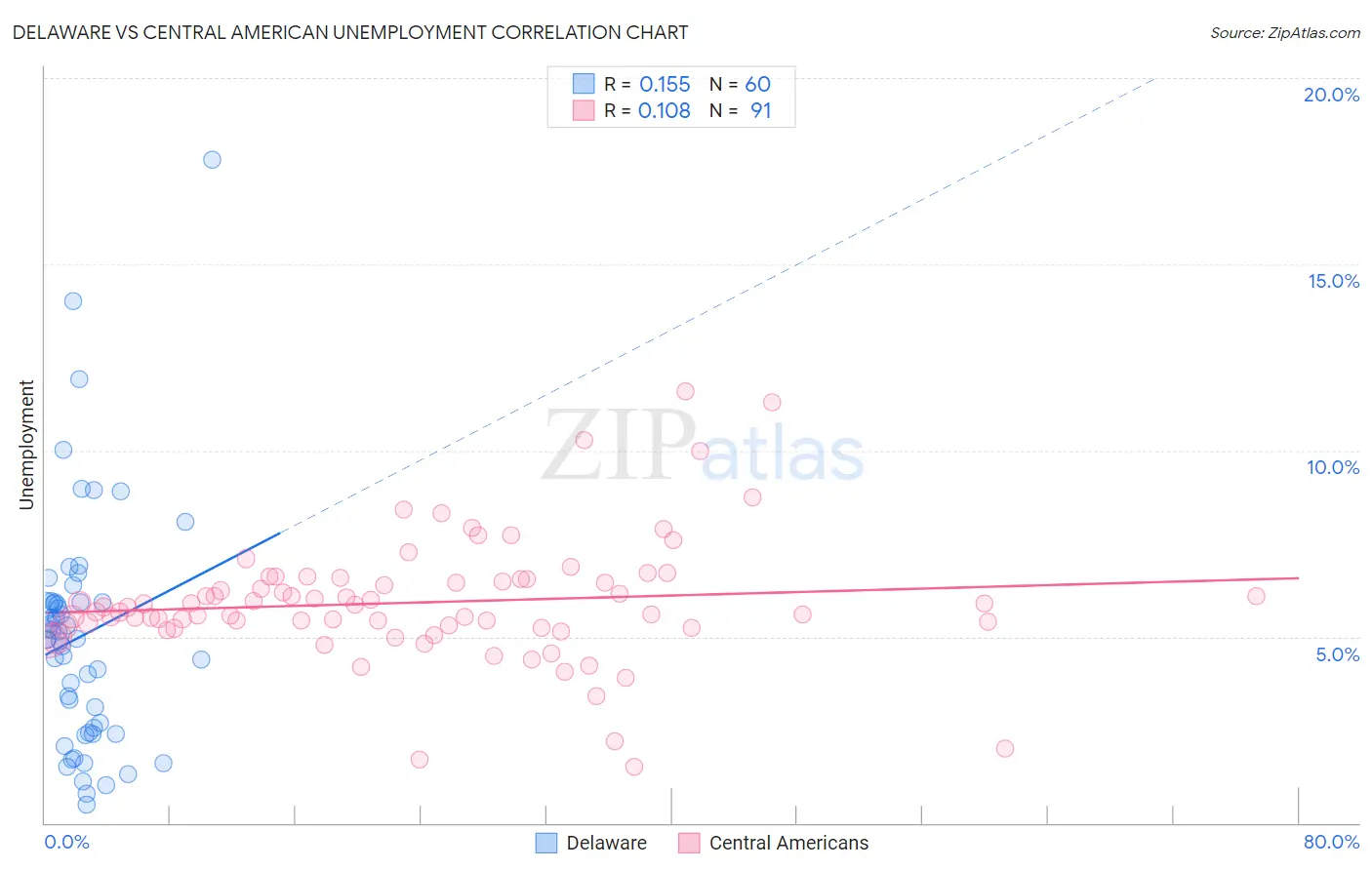 Delaware vs Central American Unemployment