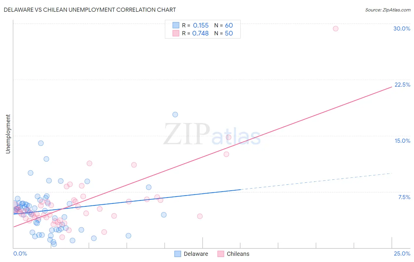 Delaware vs Chilean Unemployment