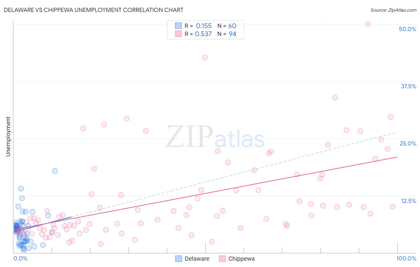 Delaware vs Chippewa Unemployment